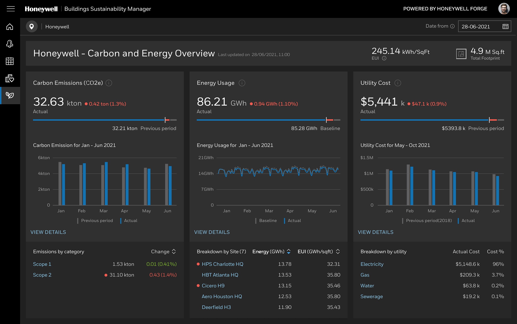 EDIFICI COMMERCIALI SOSTENIBILI: CON L’ENERGY MANAGEMENT E L’INTELLIGENZA ARTIFICIALE SI PUO’ RIDURRE DEL 30% IL CONSUMO ENERGETICO GLOBALE E DEL 37% LE EMISSIONI DI CO2
